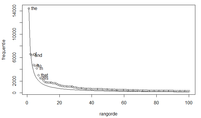 Zipfean distribution